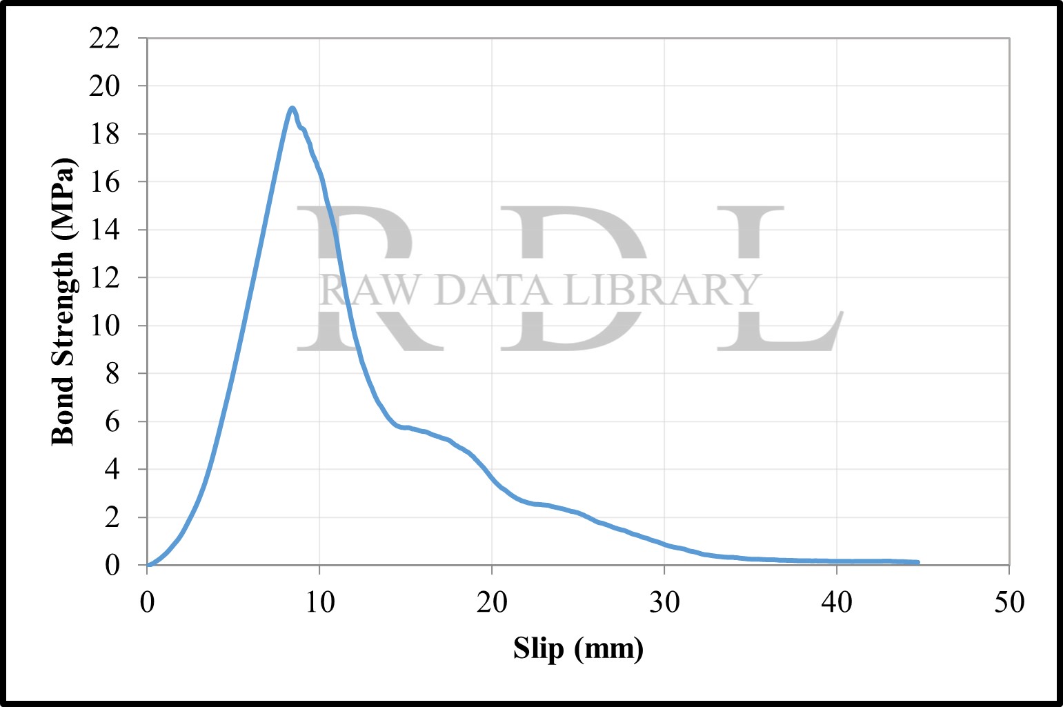 Bond-slip relationships with a water/cement ratio of 0.75 — image 8