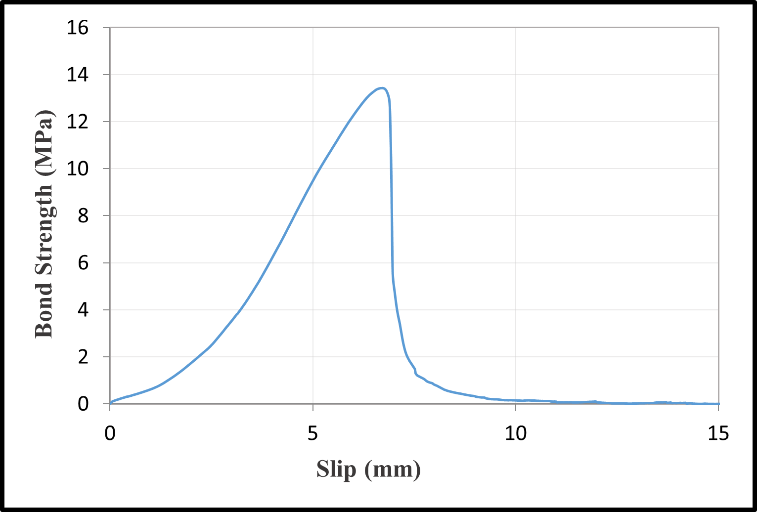 Bond-slip relationships with a water/cement ratio of 0.75 — image 9
