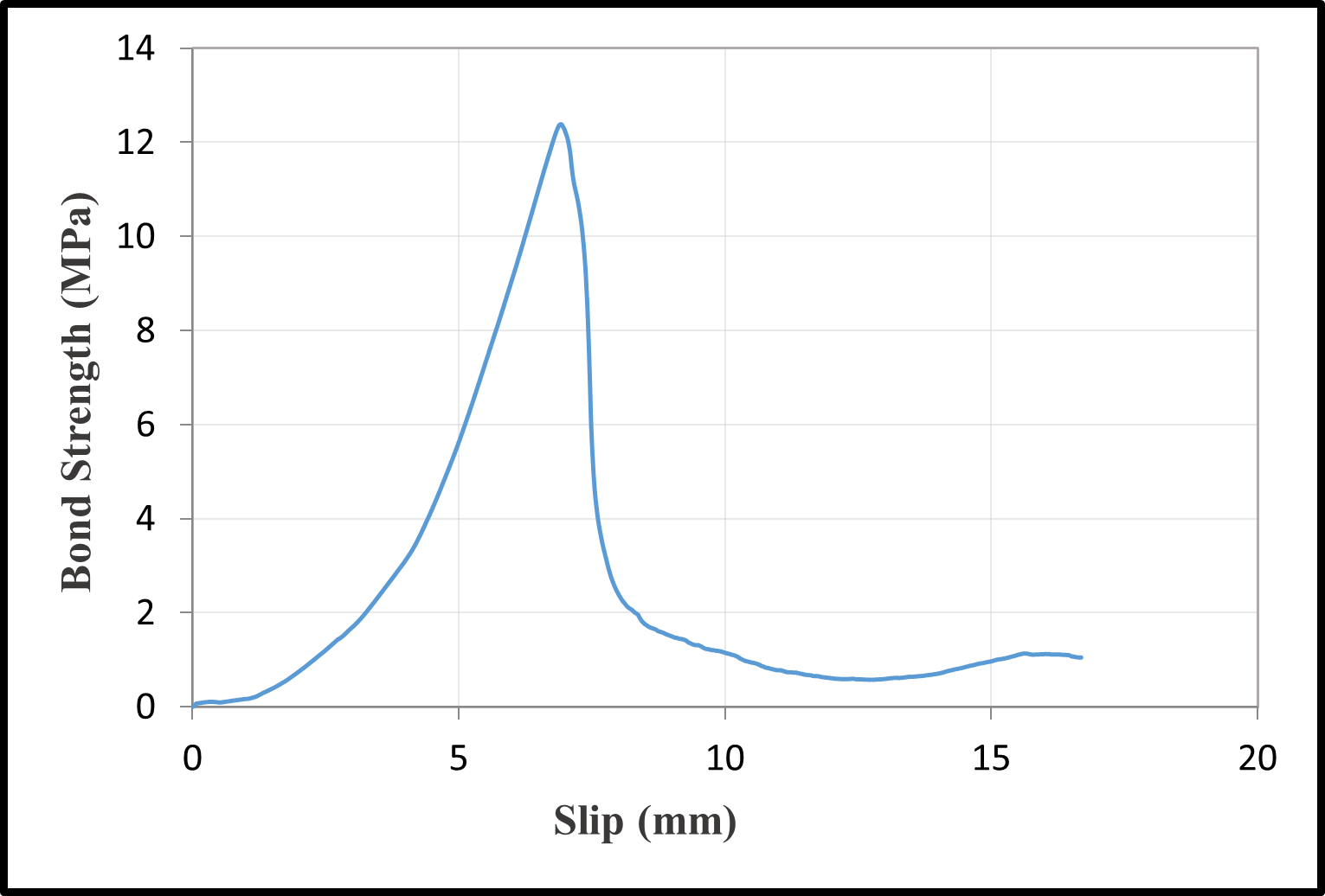Bond-slip relationships with a water/cement ratio of 0.75 — image 10