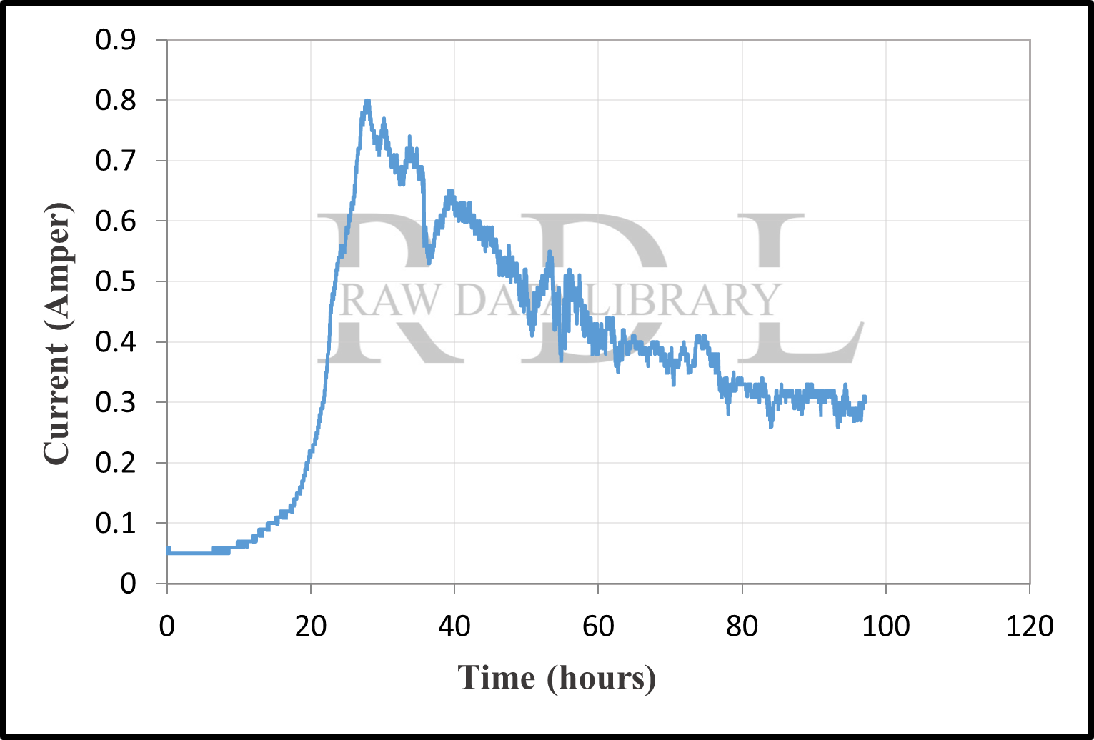 Time-current records