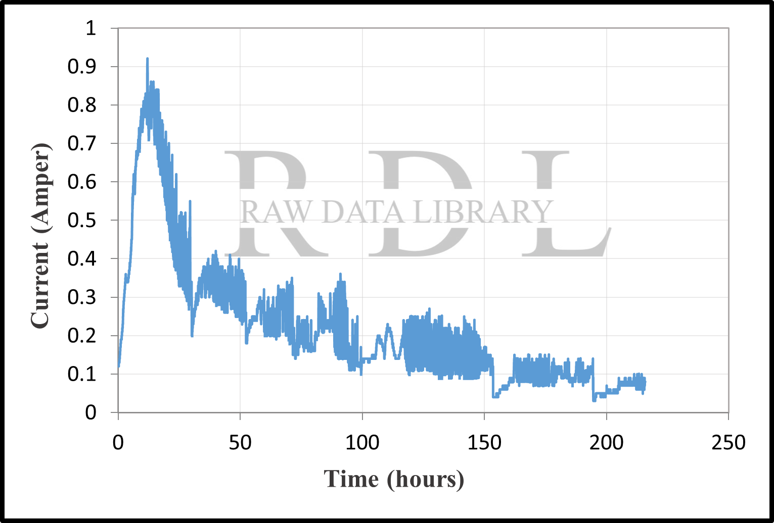 Time-current records — image 3