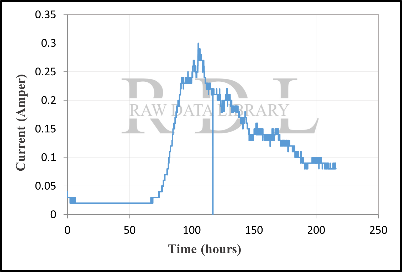 Time-current records — image 21