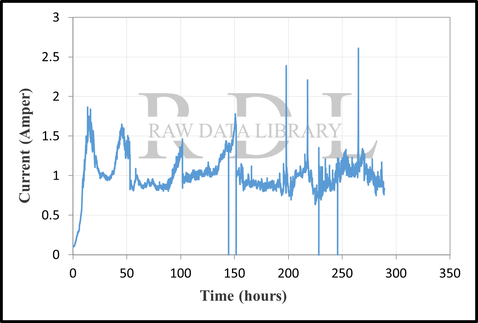 Time-current records — image 31