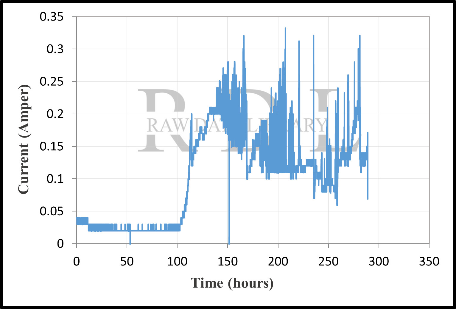 Time-current records — image 5