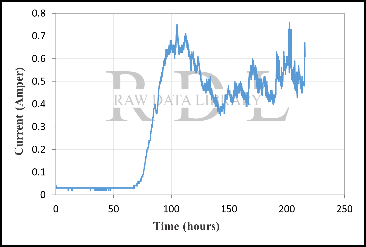 Time-current records — image 6