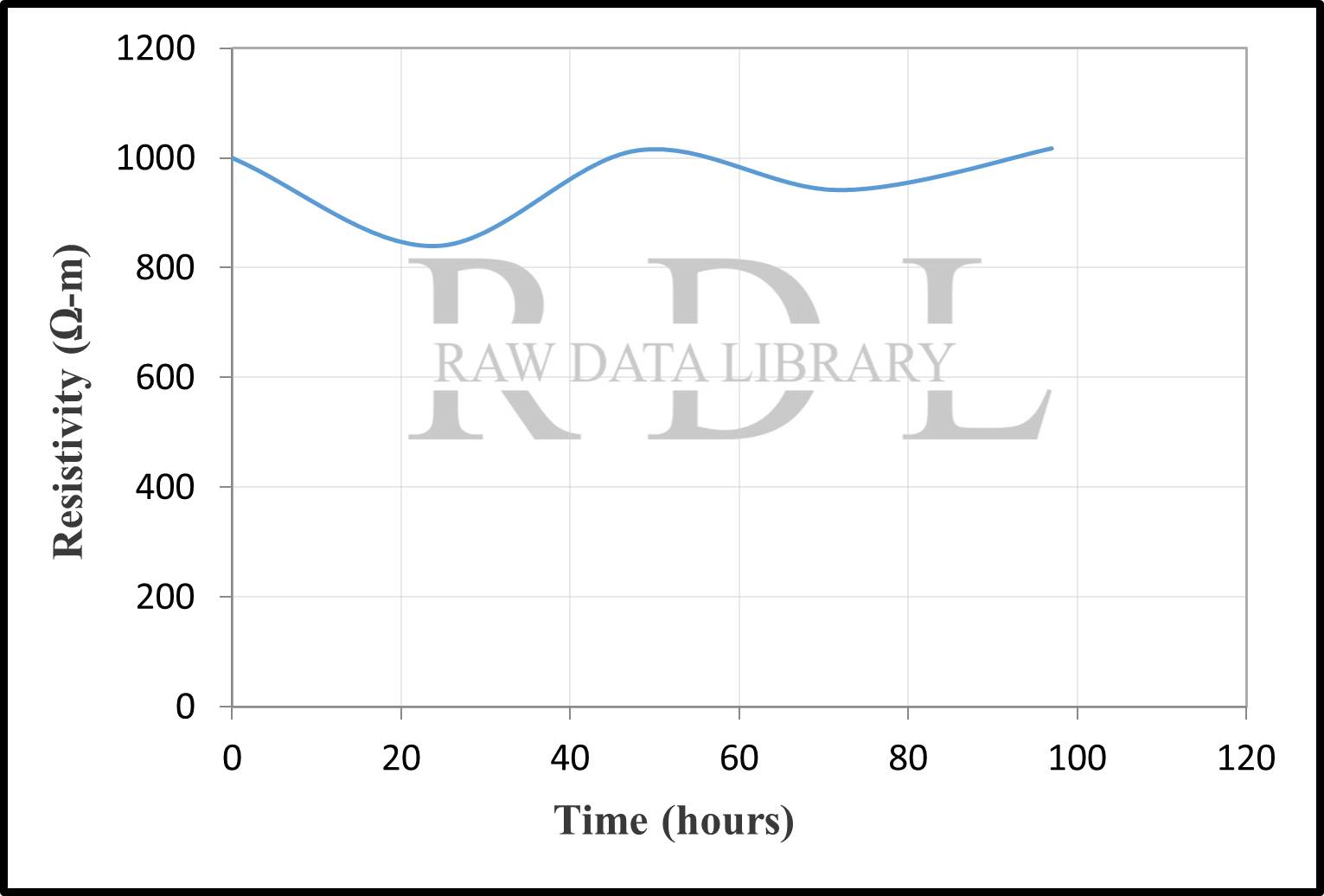 Time-resistivity relationships