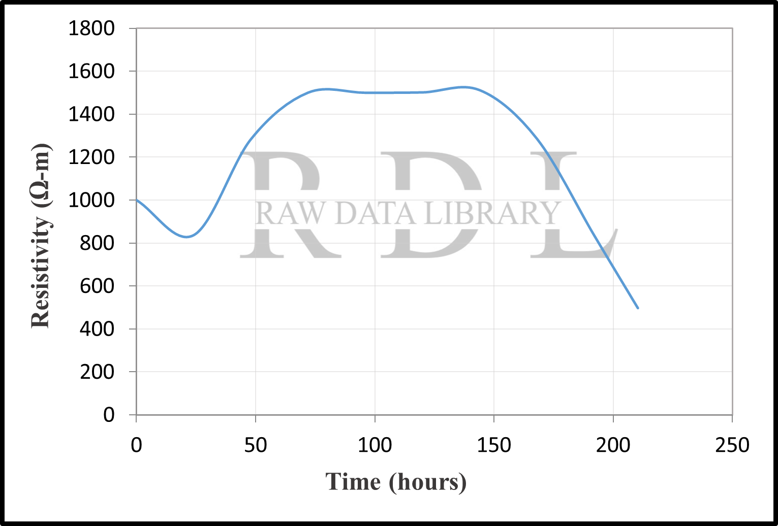 Time-resistivity relationships — image 2