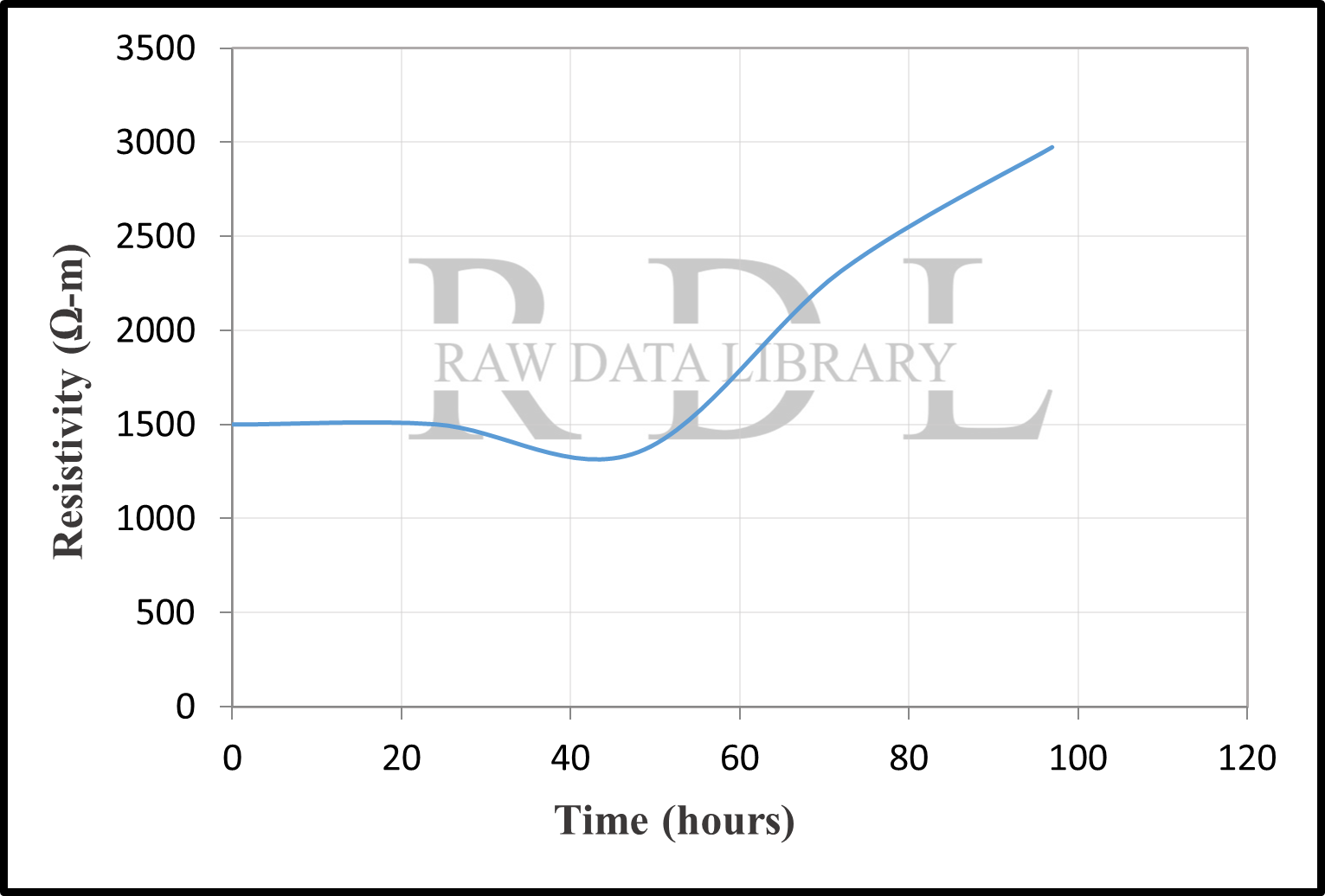Time-resistivity relationships — image 11