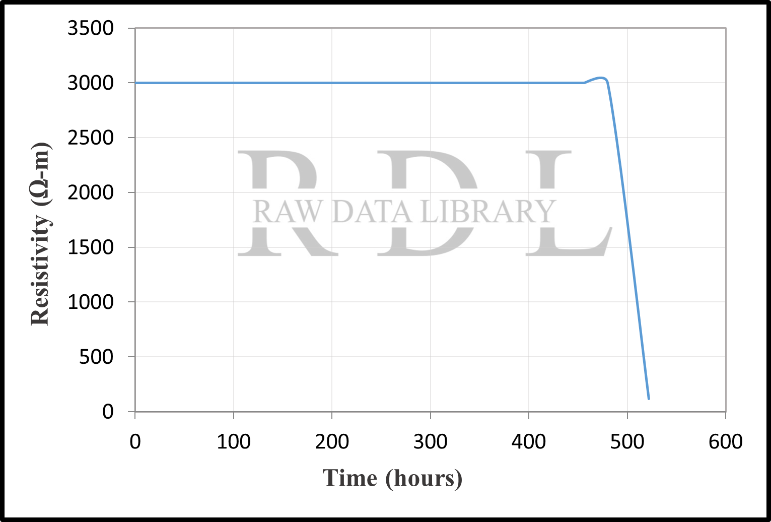 Time-resistivity relationships — image 12