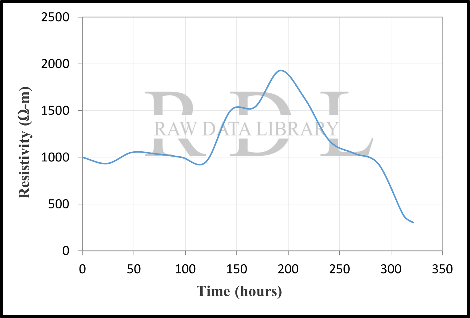 Time-resistivity relationships — image 13