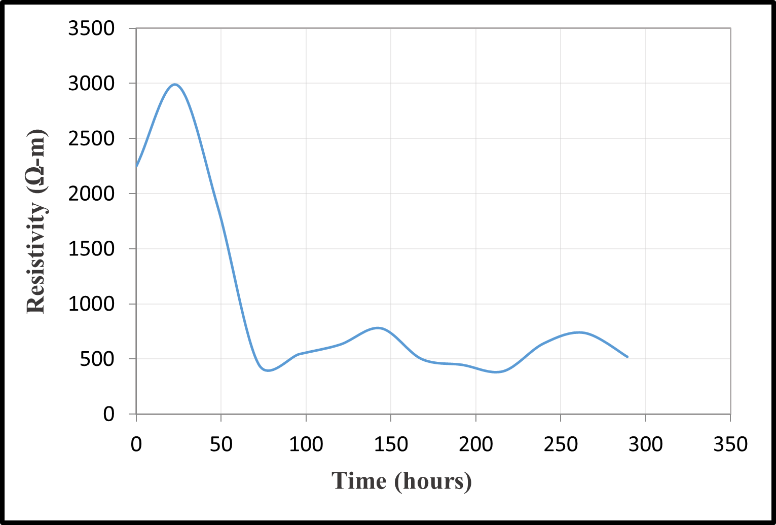 Time-resistivity relationships — image 14