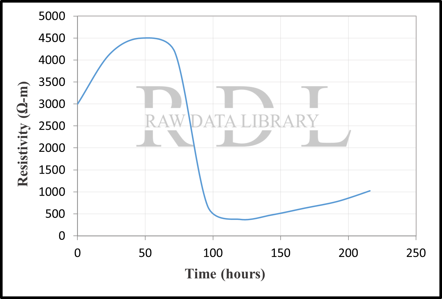 Time-resistivity relationships — image 15