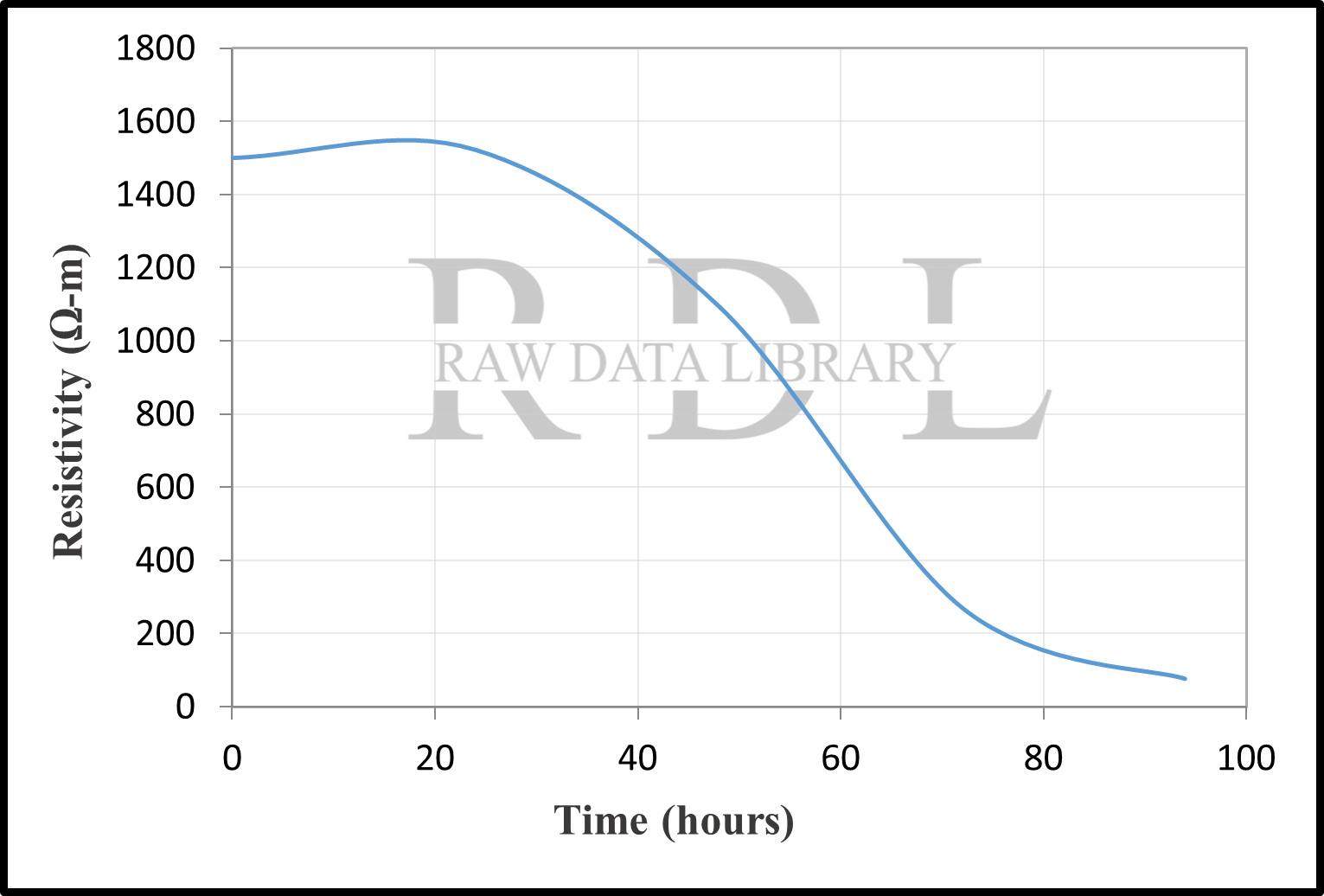 Time-resistivity relationships — image 16