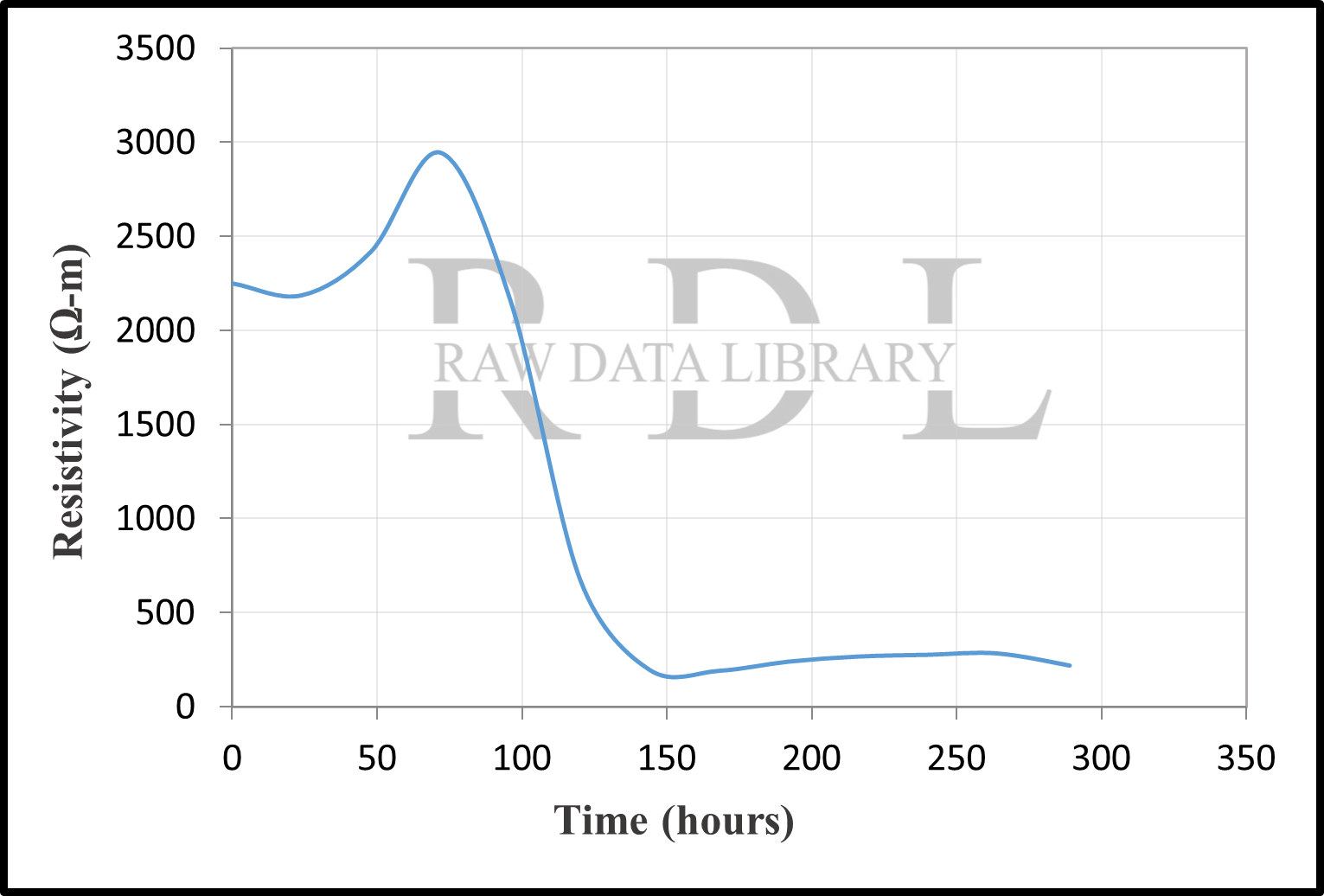 Time-resistivity relationships — image 17