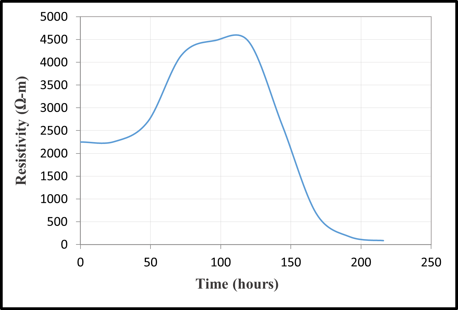 Time-resistivity relationships — image 18