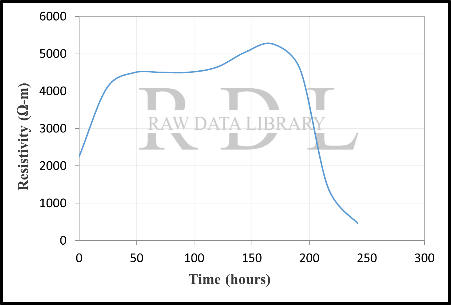 Time-resistivity relationships — image 19