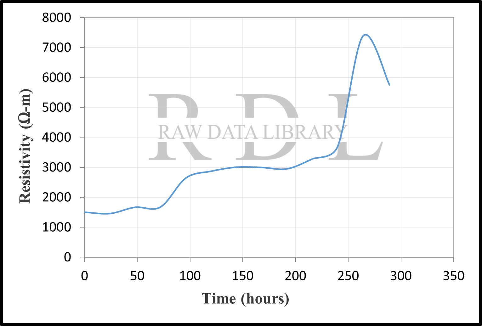 Time-resistivity relationships — image 20