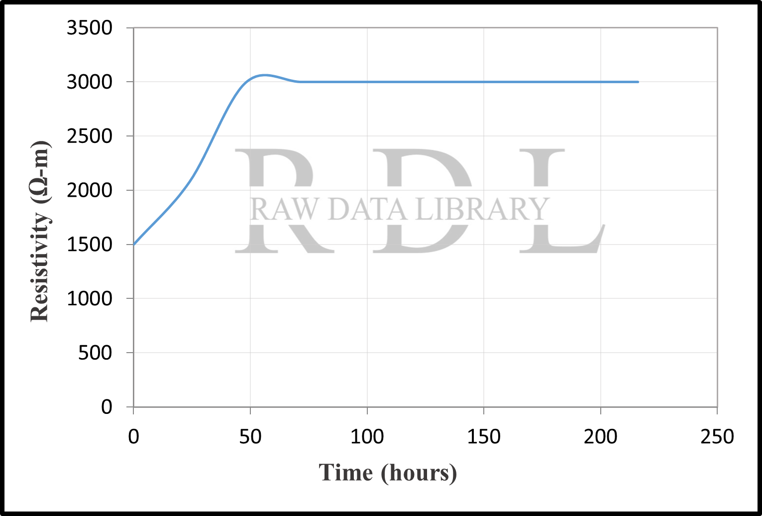 Time-resistivity relationships — image 3