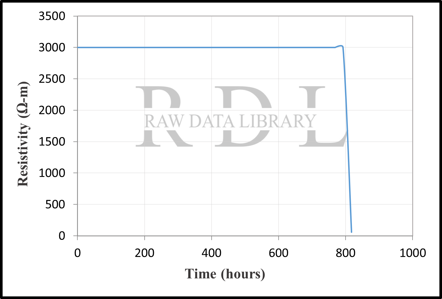 Time-resistivity relationships — image 21