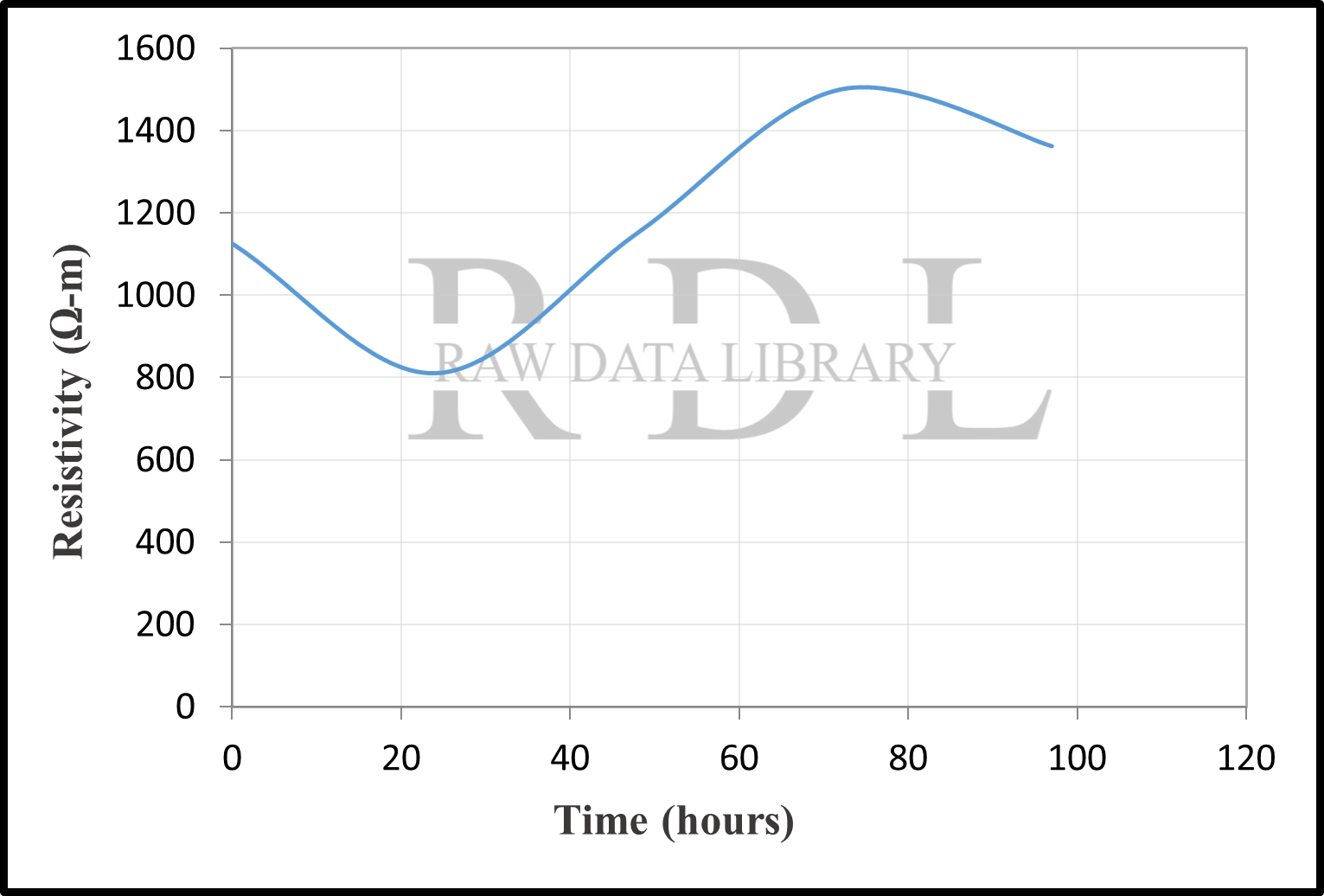 Time-resistivity relationships — image 23