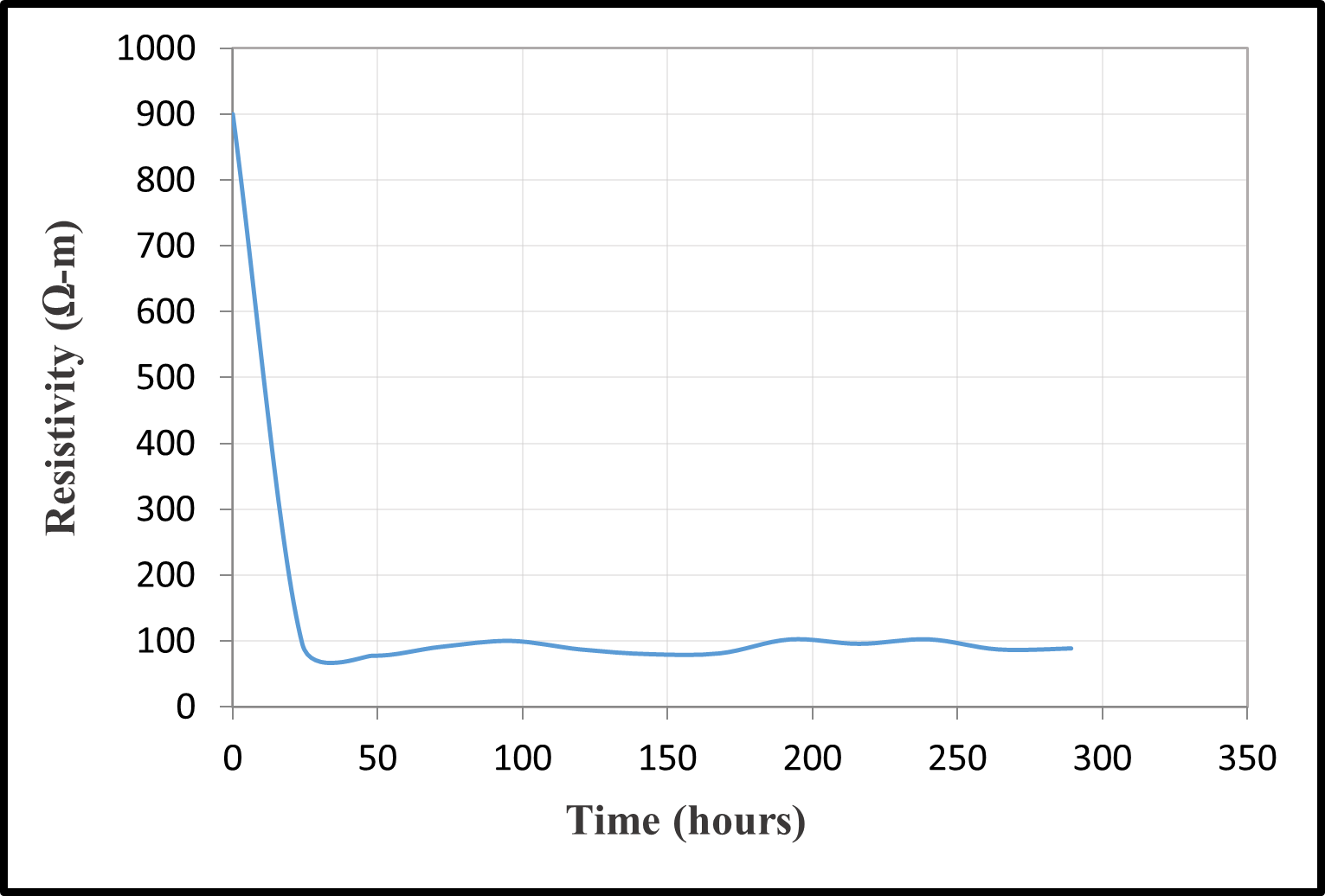 Time-resistivity relationships — image 24