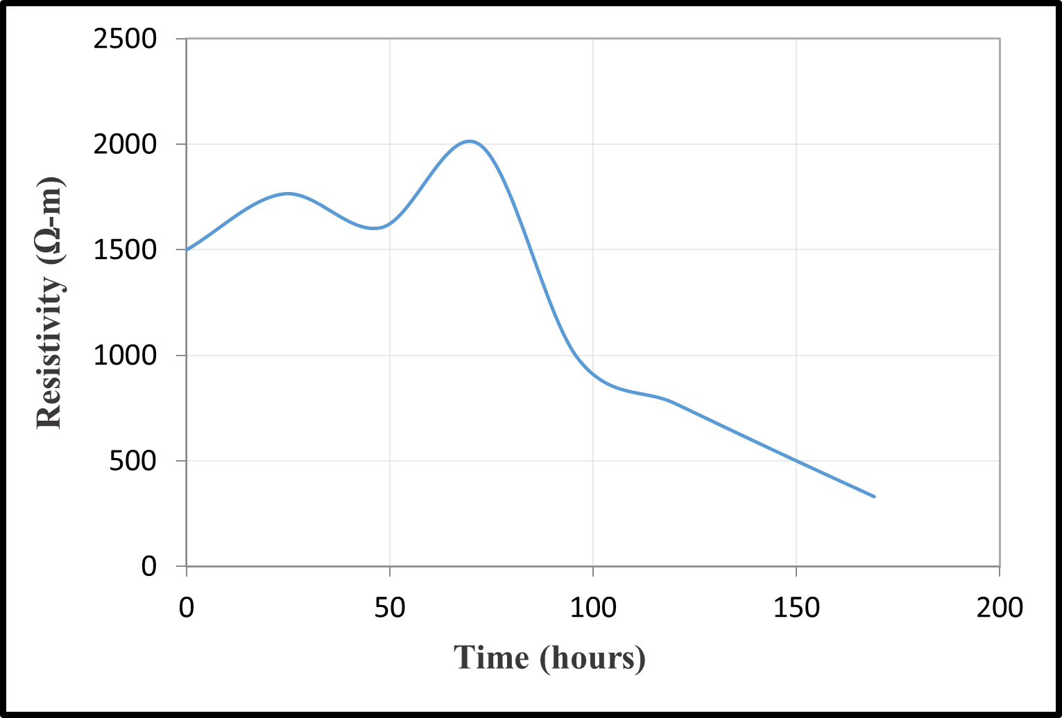 Time-resistivity relationships — image 25