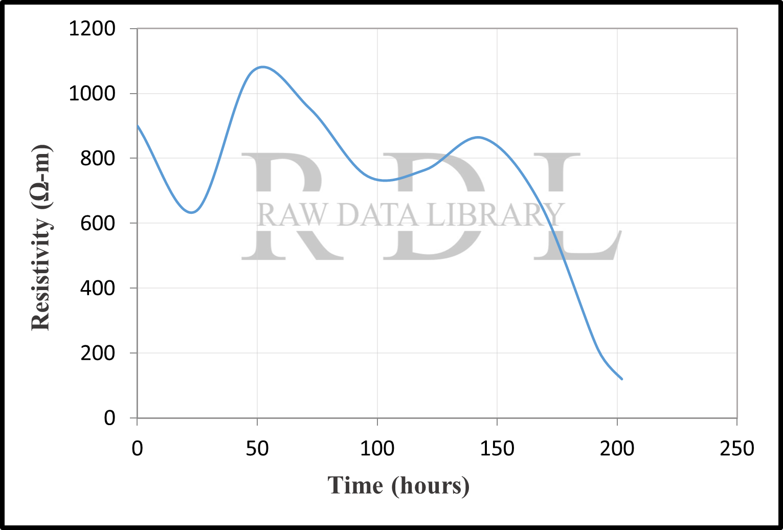 Time-resistivity relationships — image 26