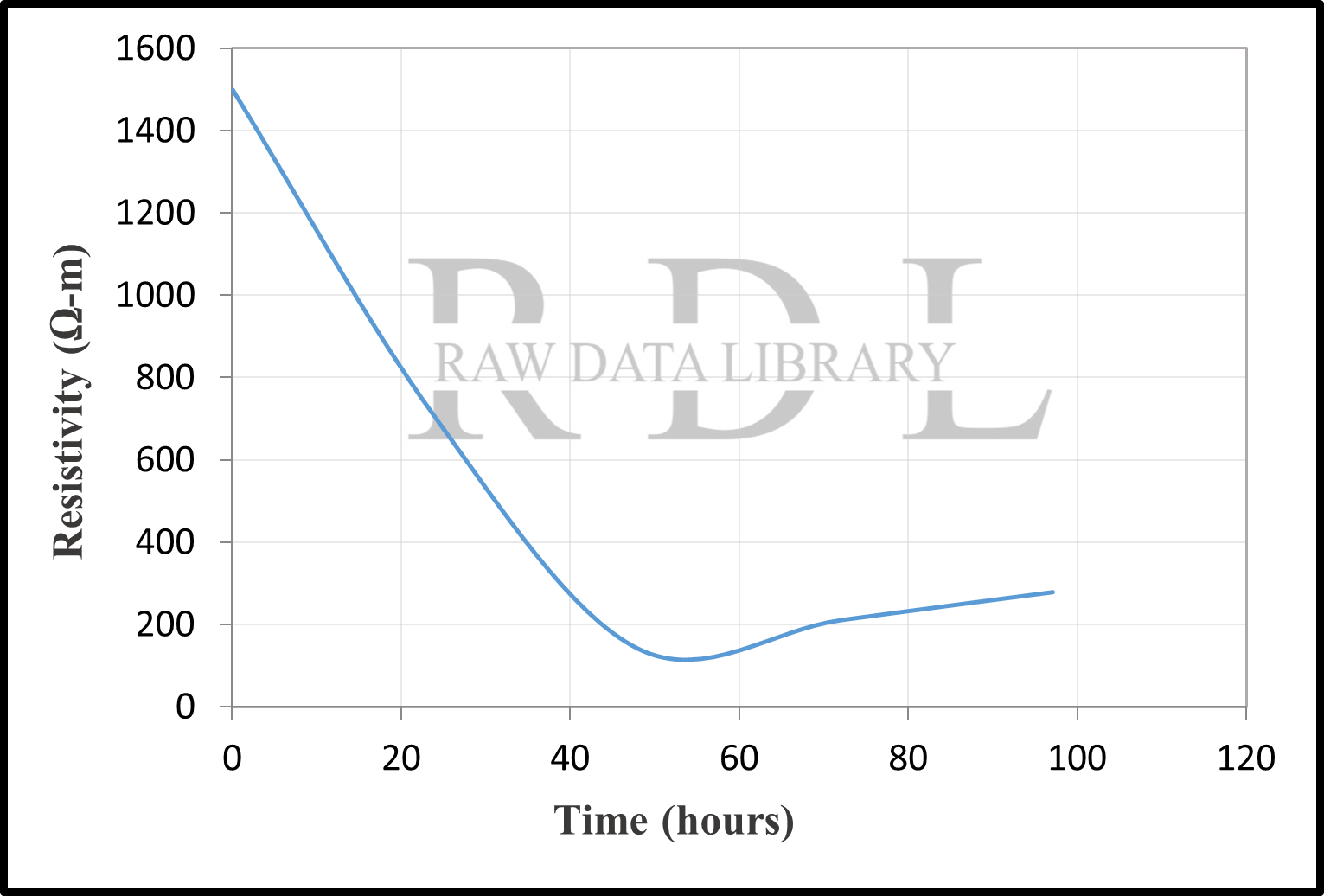 Time-resistivity relationships — image 27