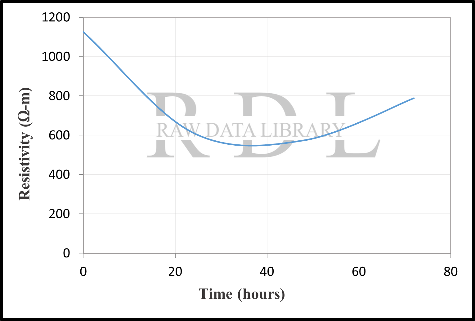 Time-resistivity relationships — image 28