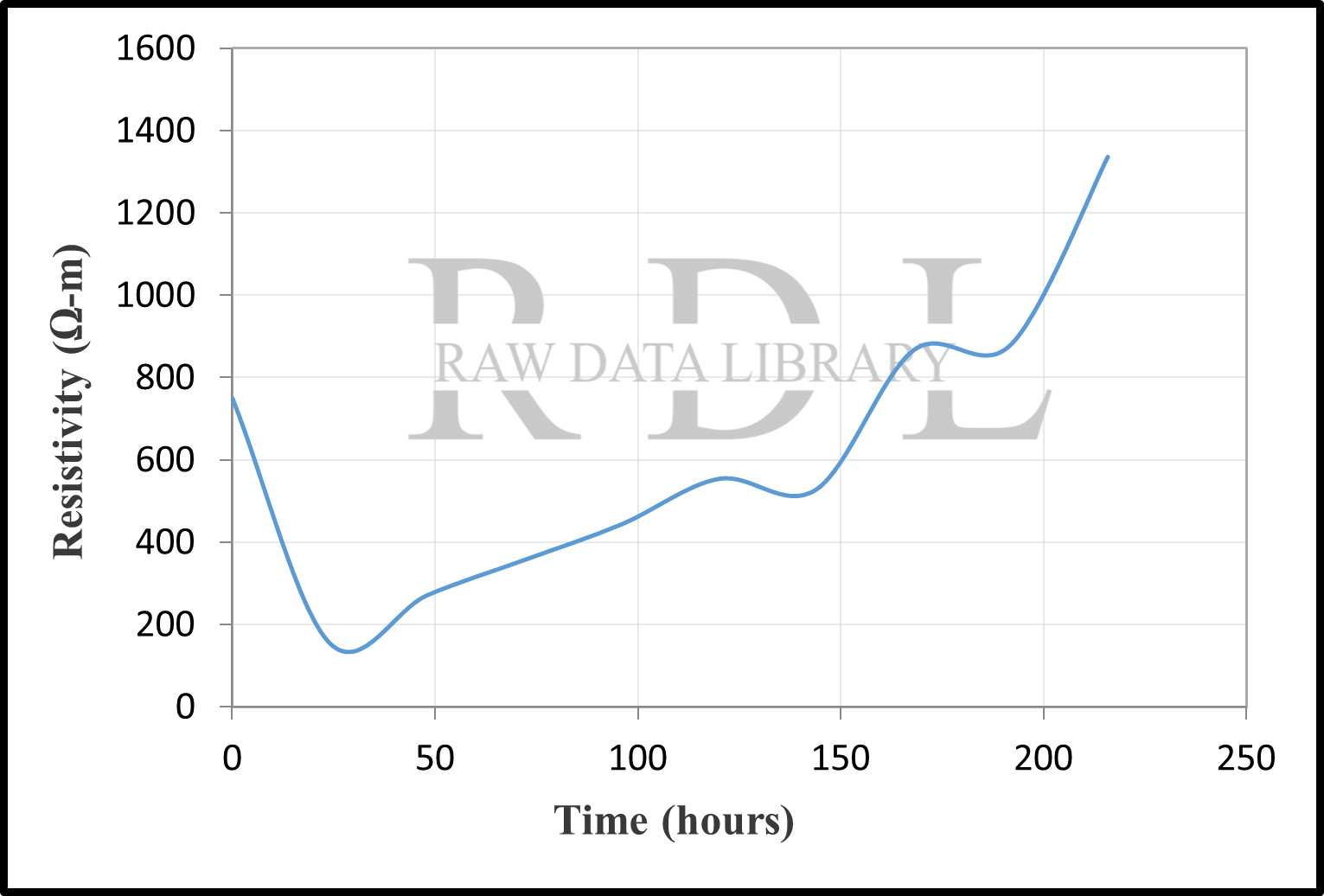 Time-resistivity relationships — image 29