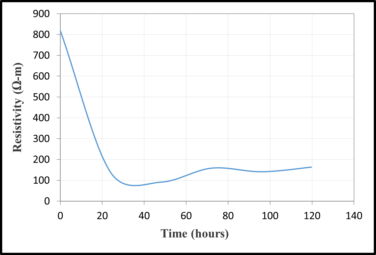 Time-resistivity relationships — image 30