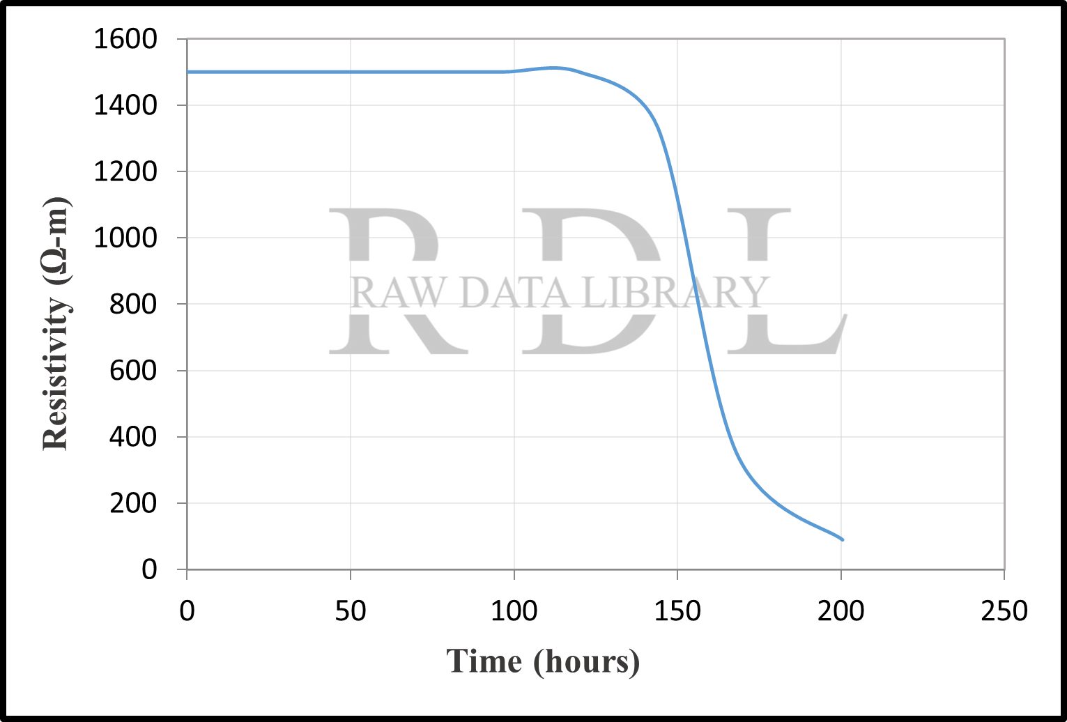 Time-resistivity relationships — image 4