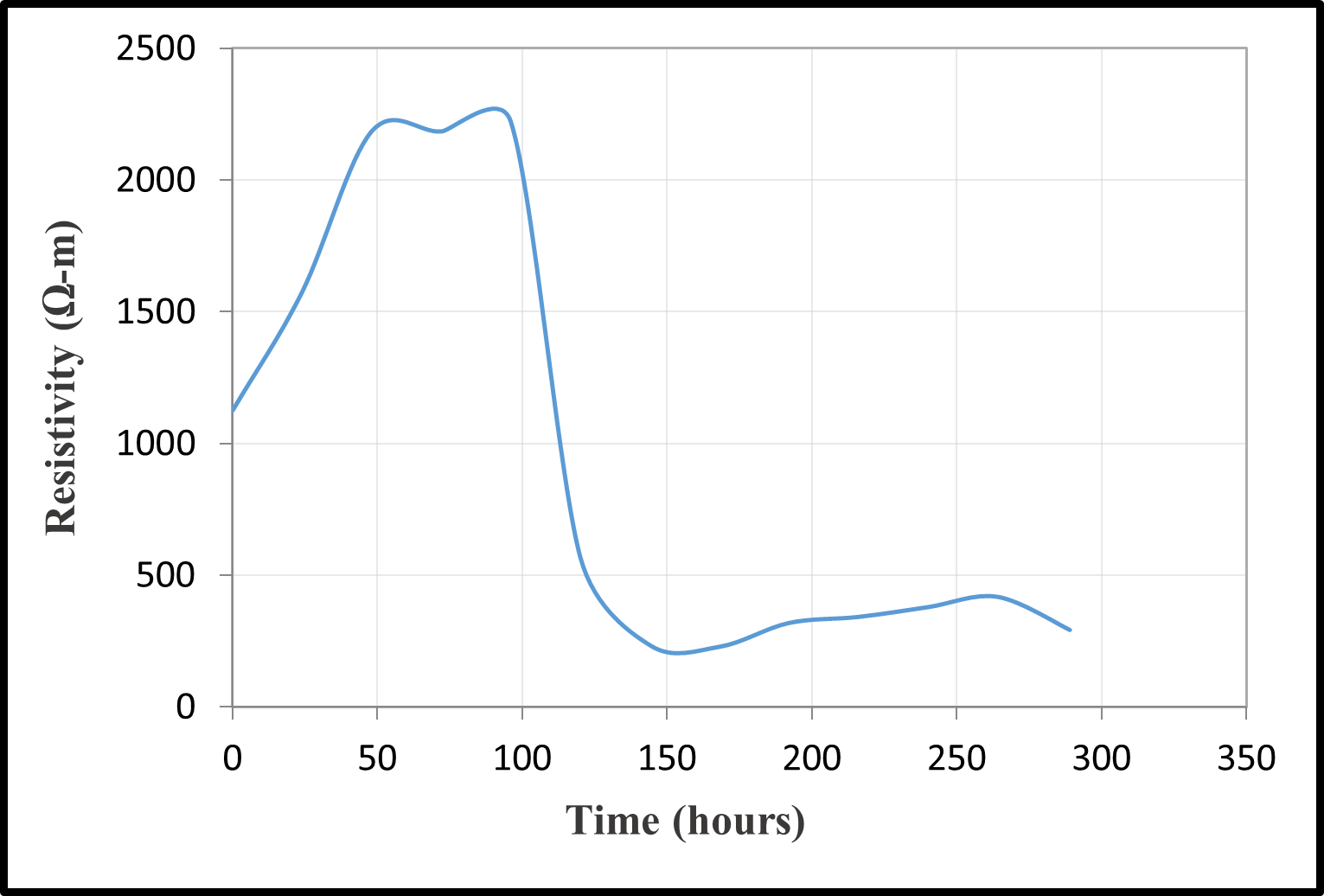 Time-resistivity relationships — image 31