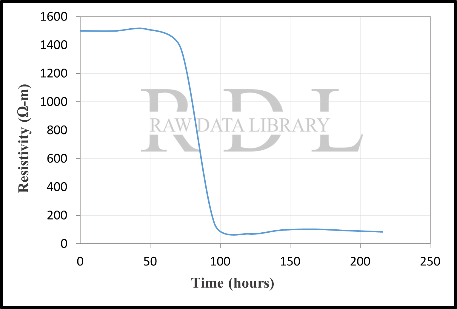 Time-resistivity relationships — image 32