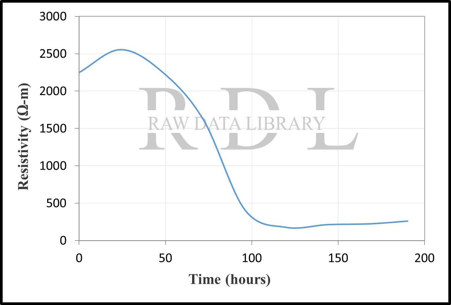 Time-resistivity relationships — image 33