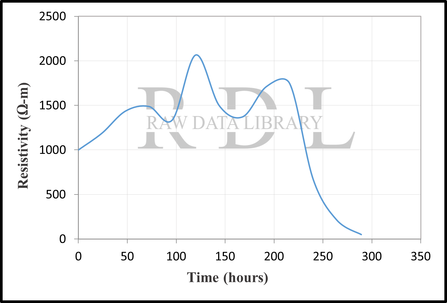 Time-resistivity relationships — image 34