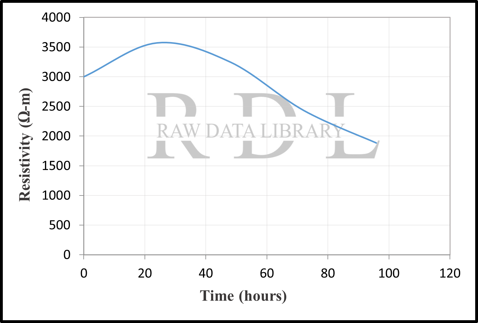 Time-resistivity relationships — image 5