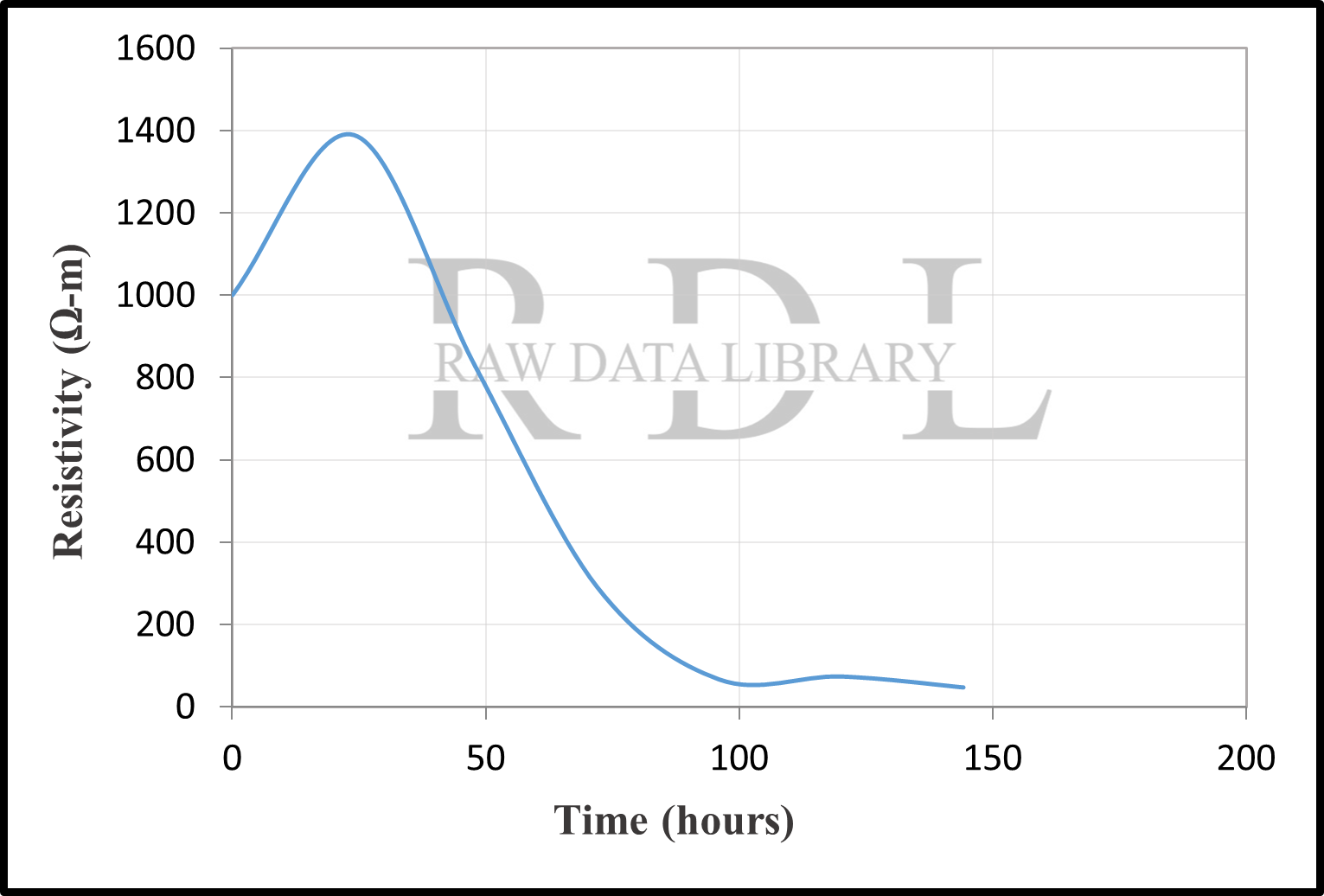 Time-resistivity relationships — image 6