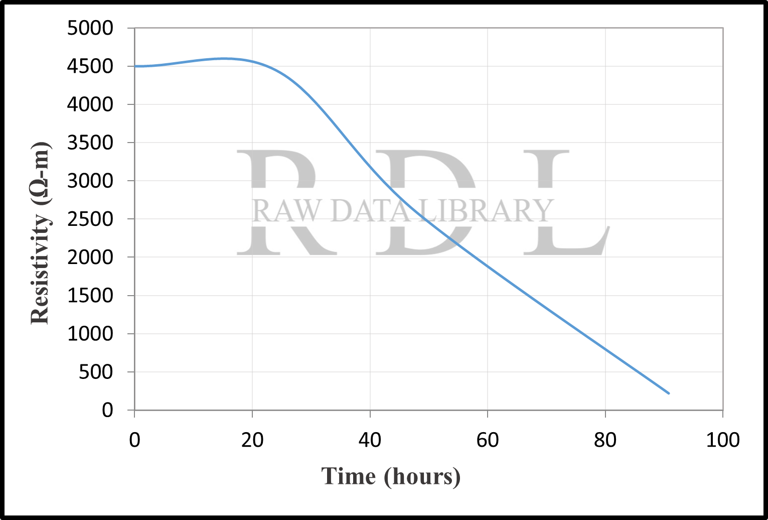 Time-resistivity relationships — image 7