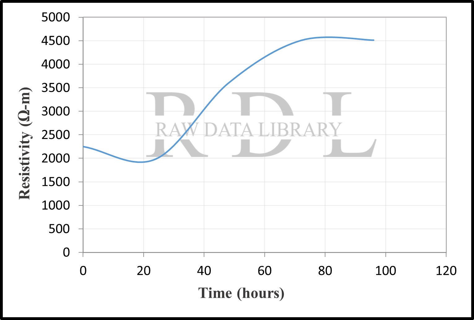 Time-resistivity relationships — image 8