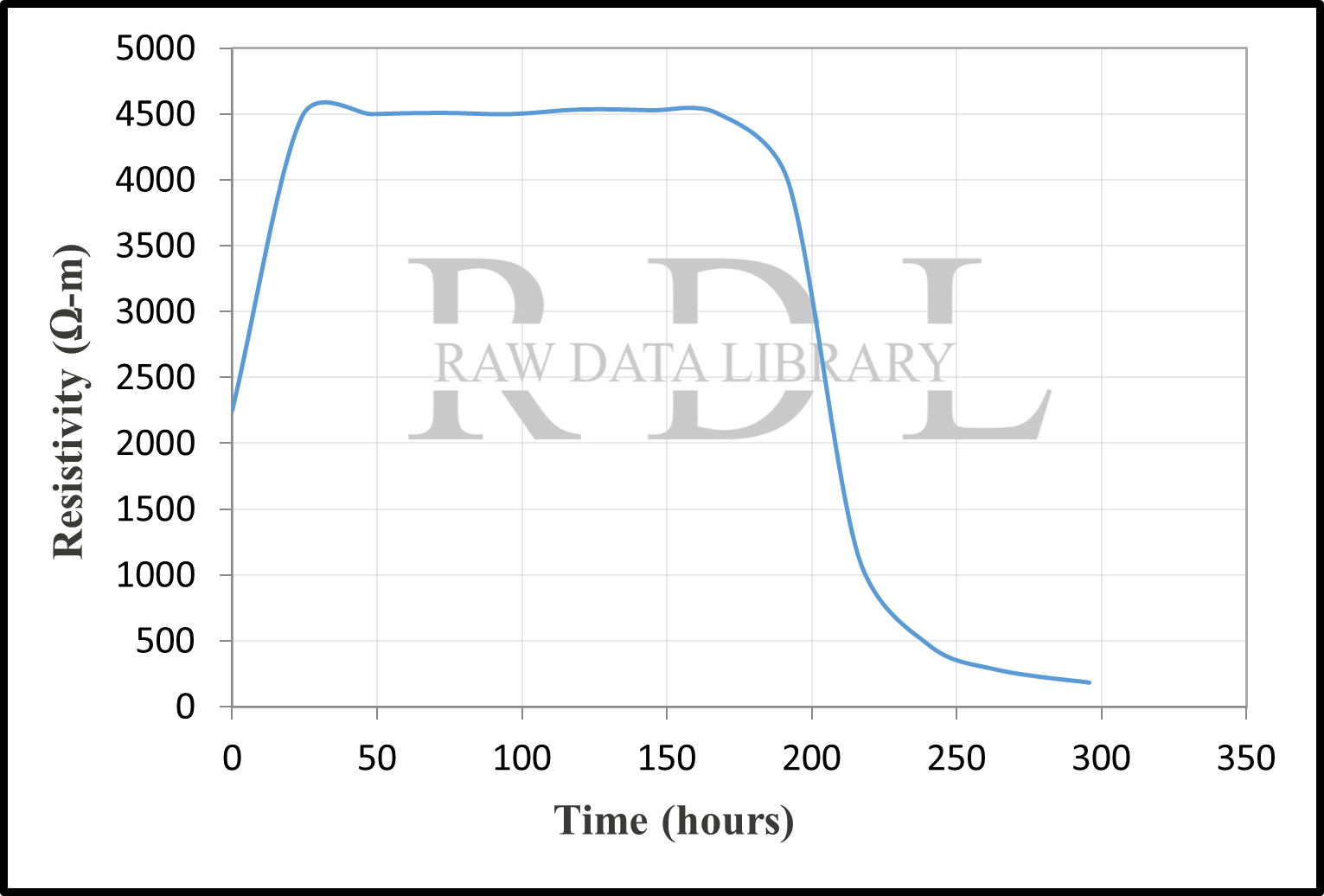 Time-resistivity relationships — image 9