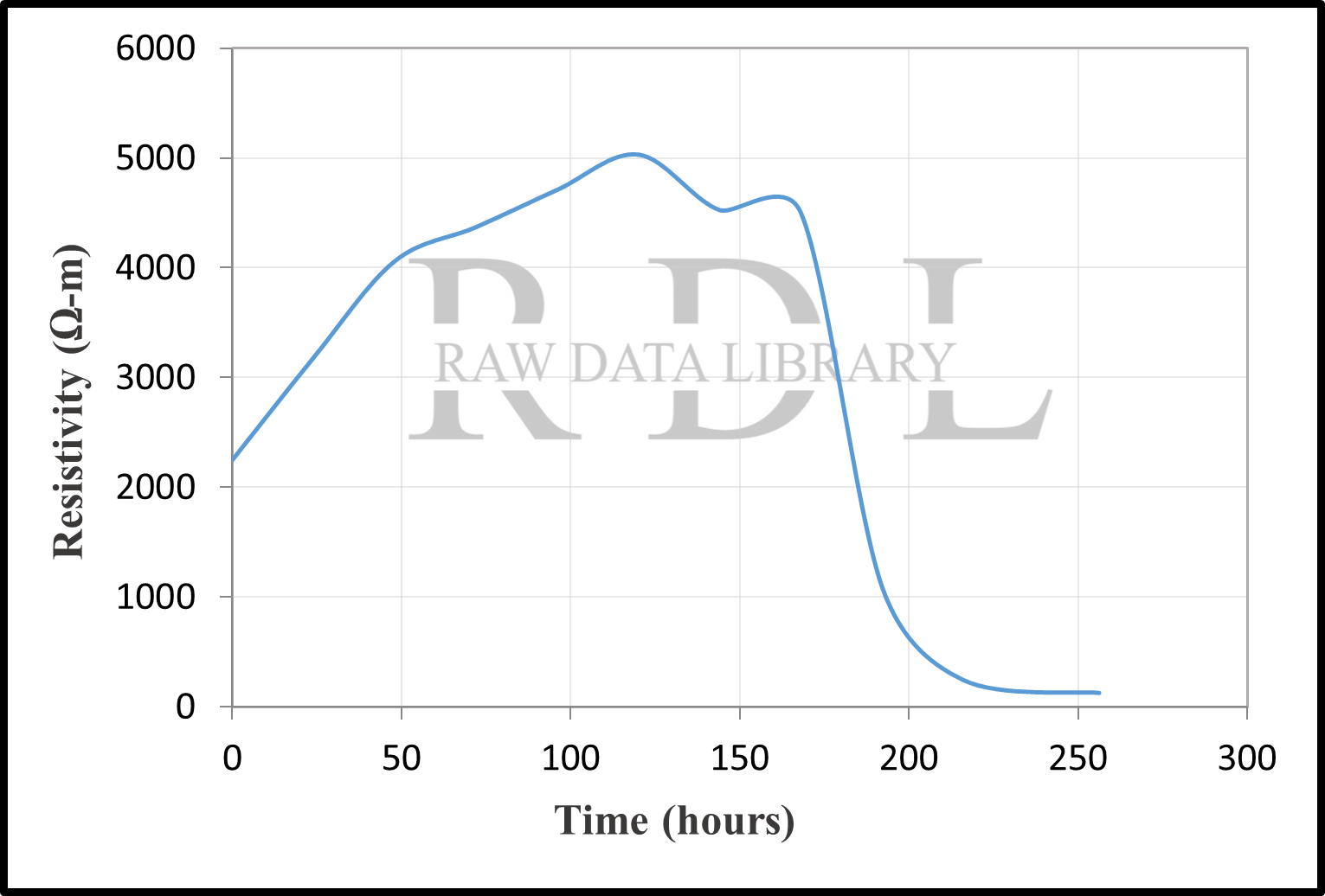 Time-resistivity relationships — image 10