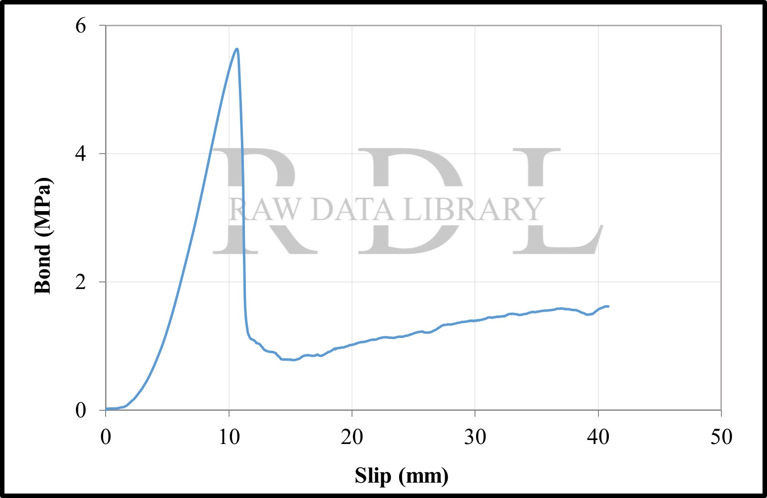 Bond-slip relationships with a W/C ratio of 0.63 "HK" — image 14