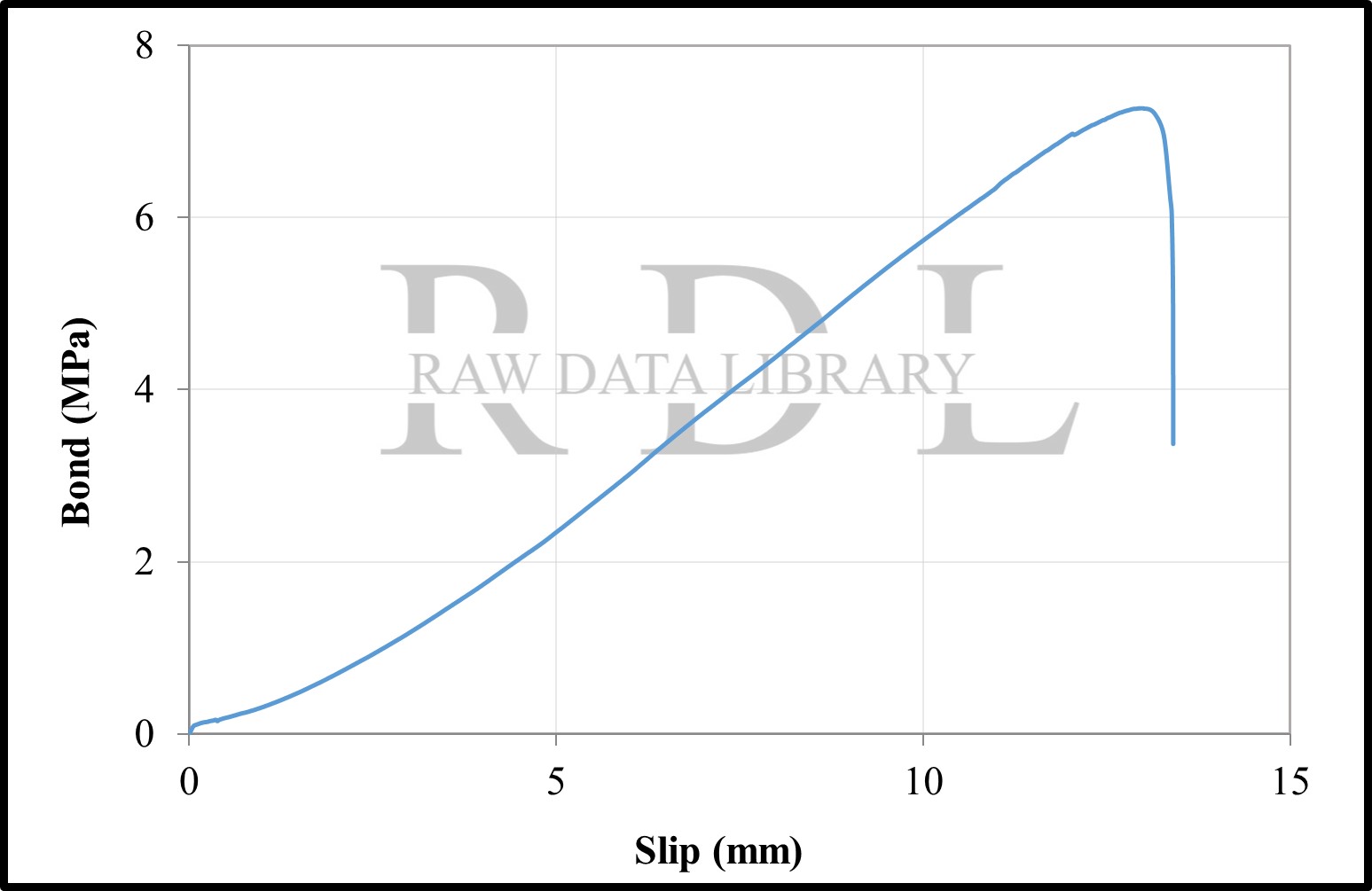 Bond-slip relationships with a W/C ratio of 0.63 "HK" — image 17