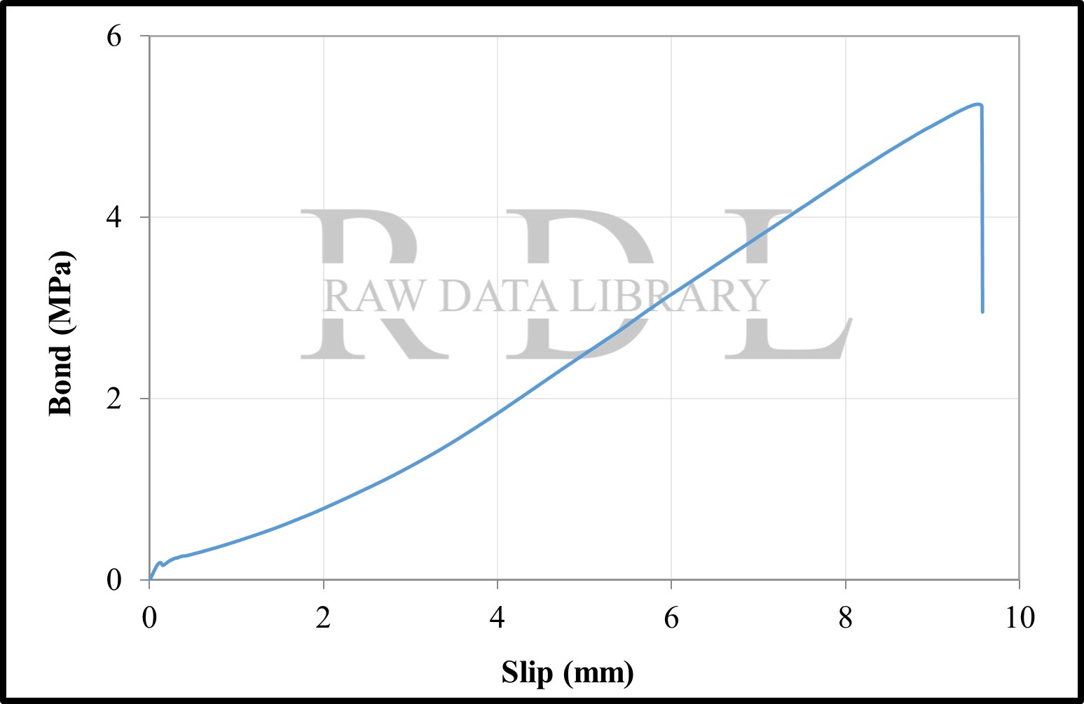 Bond-slip relationships with a W/C ratio of 0.63 "HK" — image 18