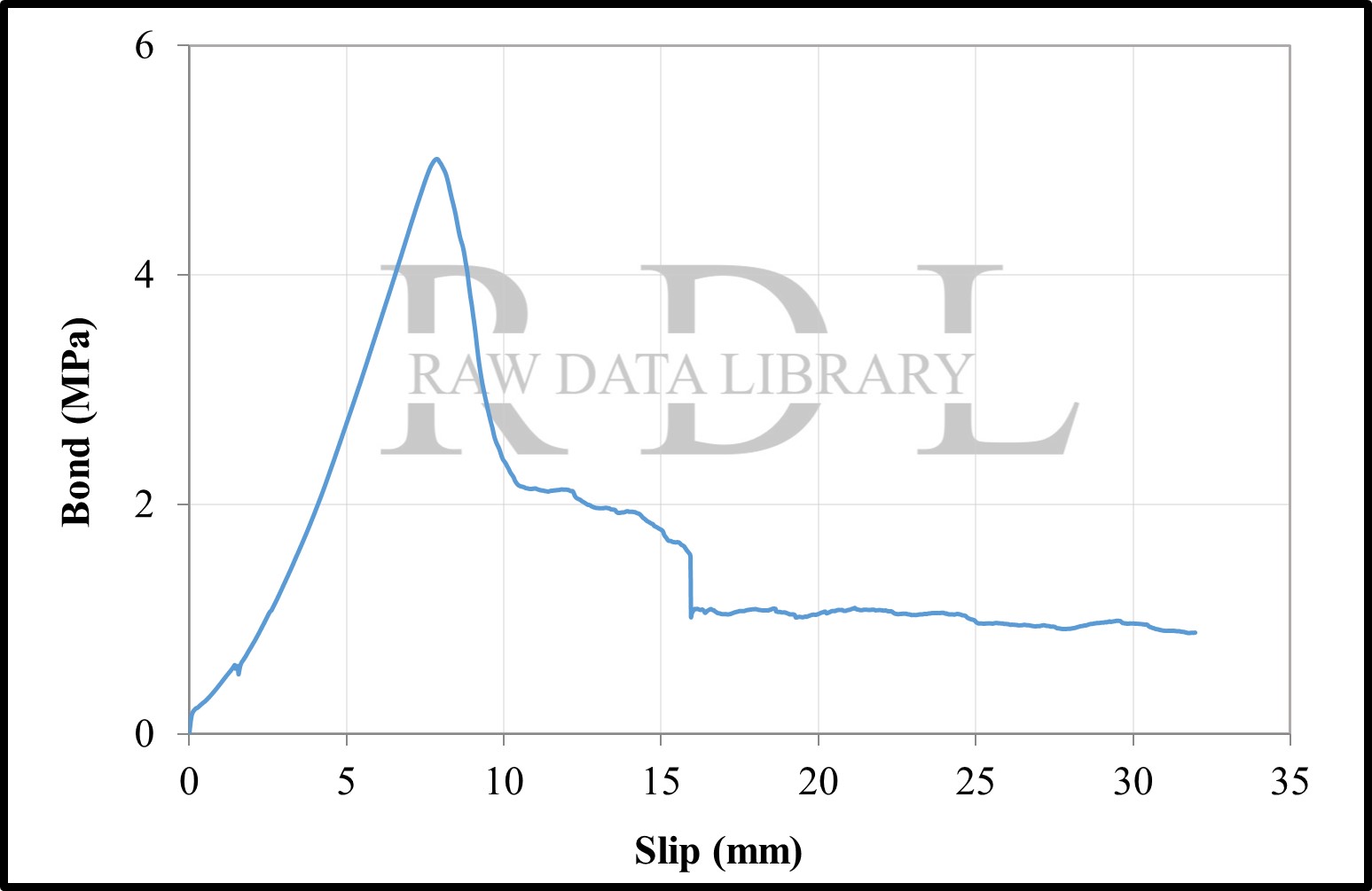 Bond-slip relationships with a W/C ratio of 0.63 "HK" — image 20