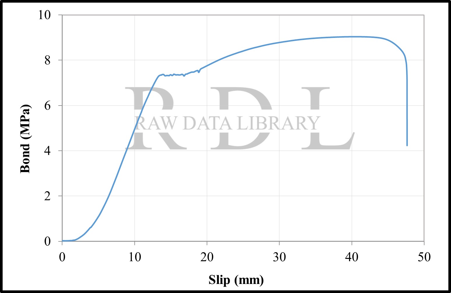 Bond-slip relationships with a W/C ratio of 0.63 "HK" — image 3