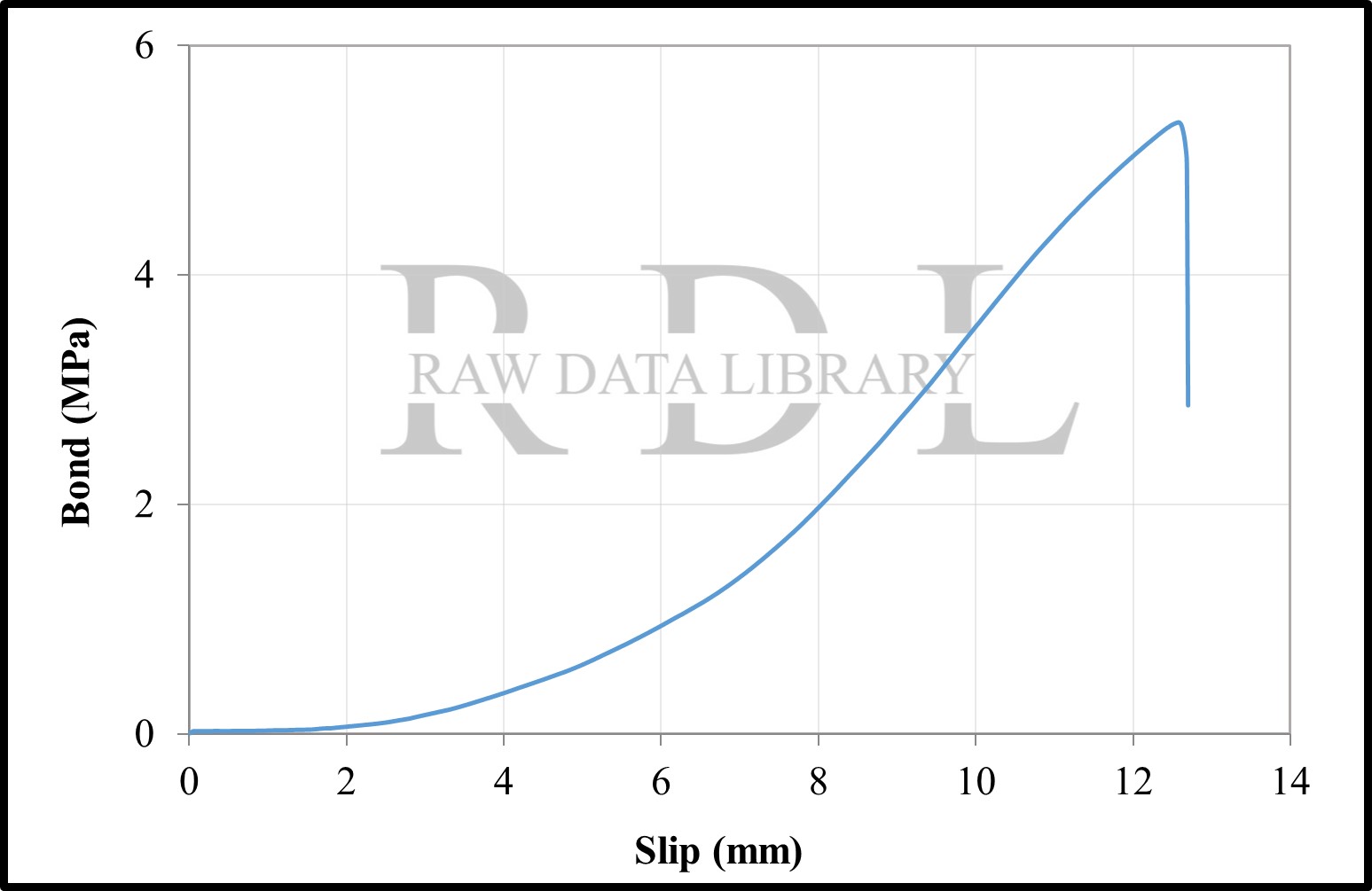 Bond-slip relationships with a W/C ratio of 0.63 "HK" — image 25
