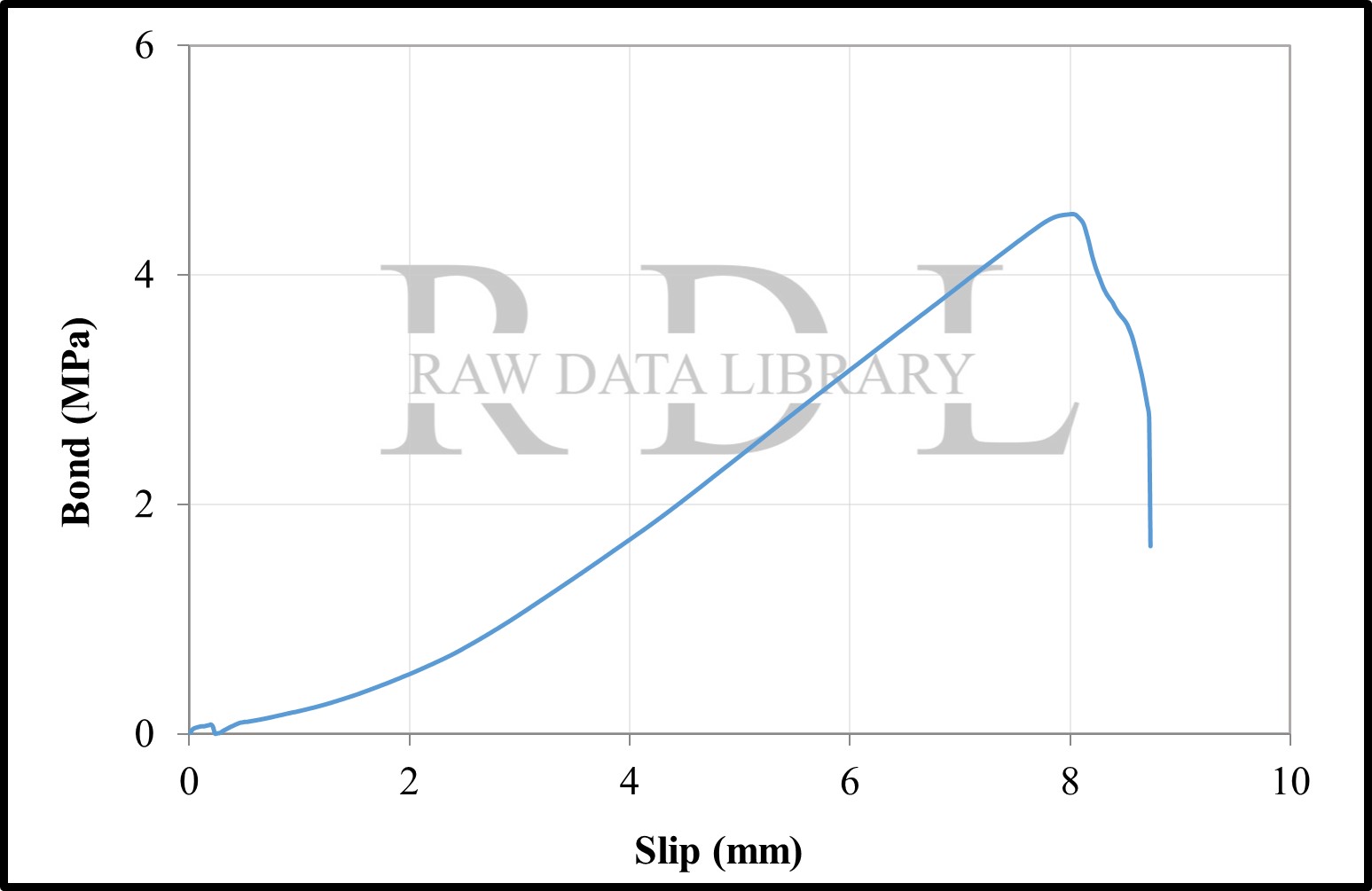 Bond-slip relationships with a W/C ratio of 0.63 "HK" — image 28