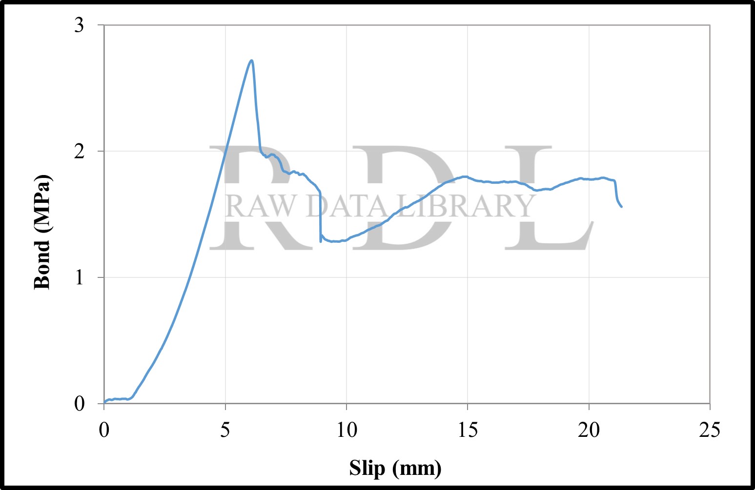 Bond-slip relationships with a W/C ratio of 0.63 "HK" — image 30